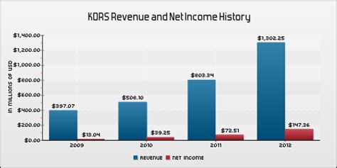 michael kors revenue 2017|Michael Kors earnings.